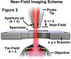 奧林巴斯顯微鏡 nearfieldintro figure2