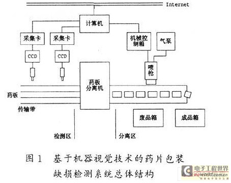 基于機(jī)器視覺技術(shù)的藥片包裝缺損檢測系統(tǒng)總體結(jié)構(gòu)