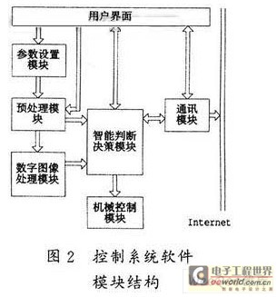 控制系統(tǒng)軟件模塊結(jié)構(gòu)