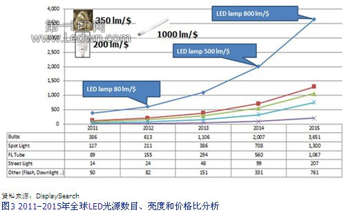 2011～2015年全球LED燈源數(shù)目、亮度和價格比分析