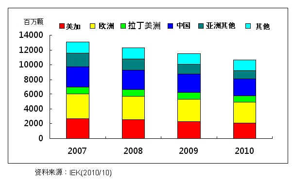 圖一 全球白熾燈市場規(guī)模