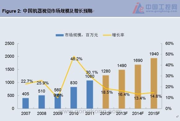 中國機(jī)器視覺市場規(guī)模及增長預(yù)期