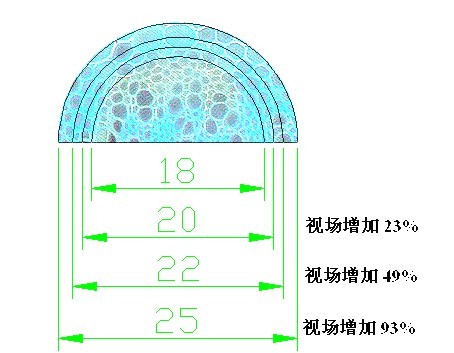 常用目鏡視場(chǎng)比例
