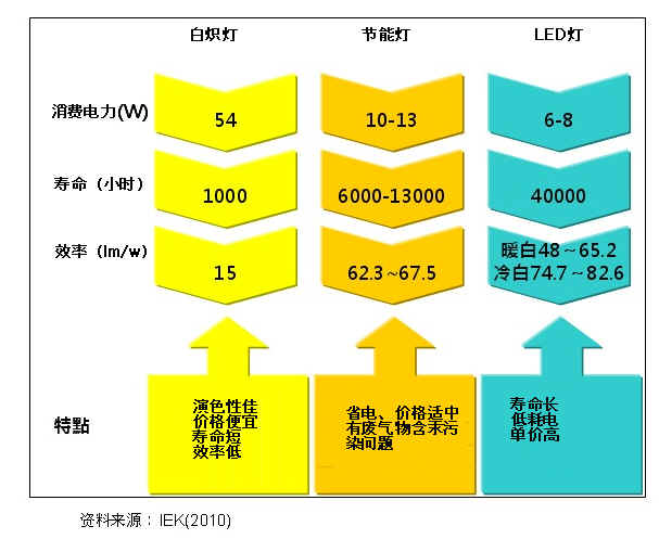 圖二 白熾燈、節(jié)能燈與LED燈泡比較