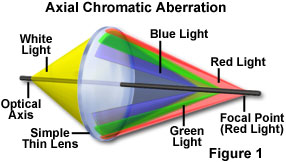 aberrations figure1