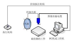 計(jì)算機(jī)機(jī)器視覺(jué)