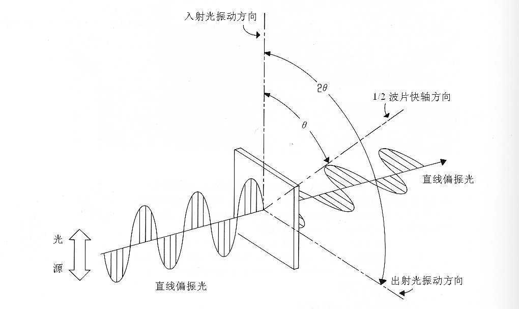 直線(xiàn)偏振光的振動(dòng)方向改變